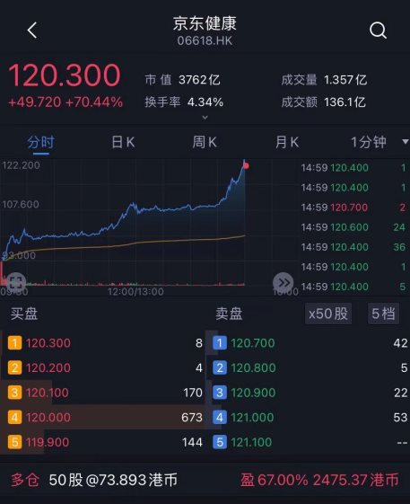 京东健康港股上市首日收涨55.85%，港股打新券商建议选择华通玖安