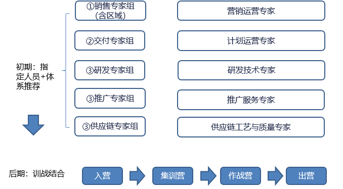 以客户为中心 — ITR铁三角流程的摸索与建设